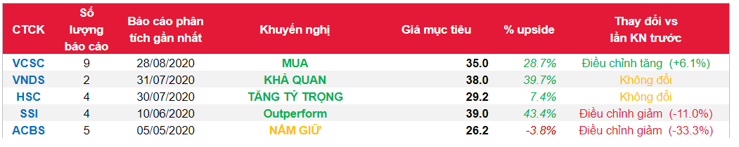Cổ phiếu VRE