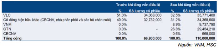 Cổ phiếu VNM