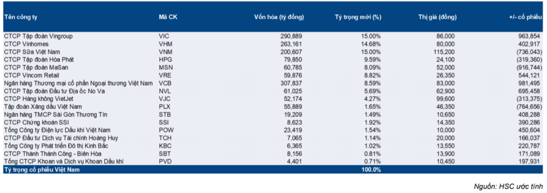 Cập nhật quỹ ETF