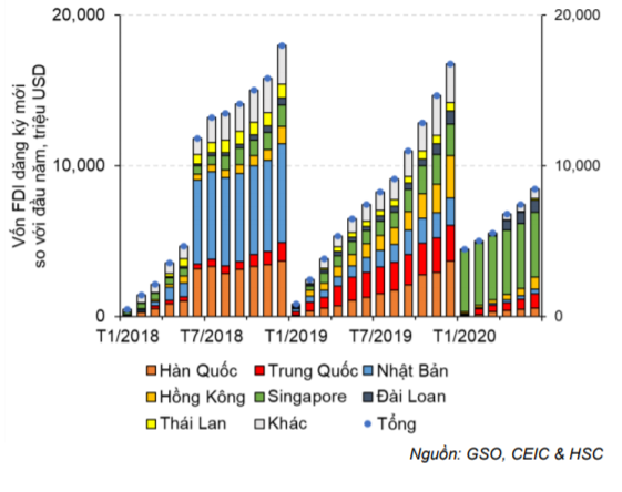 Cập nhật tình hình vĩ mô tới tháng 6/2020