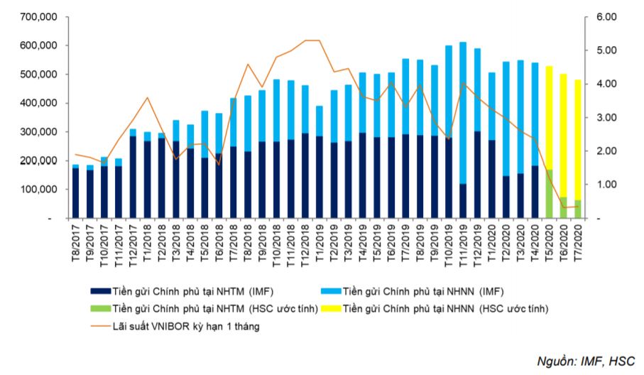 Báo cáo vĩ mô Thị trường trái phiếu - Chính sách tiền tệ hỗ trợ sự mở rộng của chính sách tài khóa