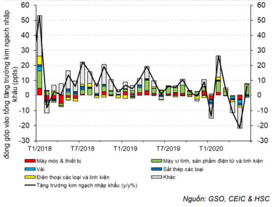 Cập nhật tình hình vĩ mô tới tháng 6/2020