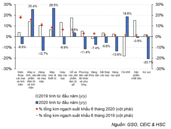 Cập nhật tình hình vĩ mô tới tháng 6/2020