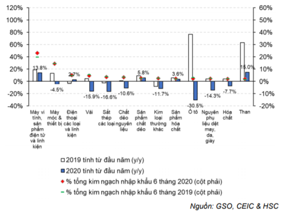 Cập nhật tình hình vĩ mô tới tháng 6/2020