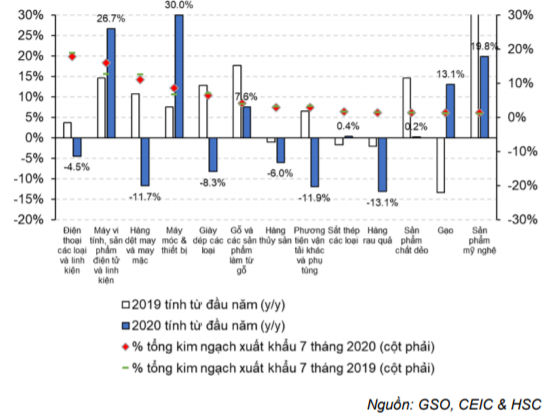 Cập nhật tình hình vĩ mô tới tháng 7/2020