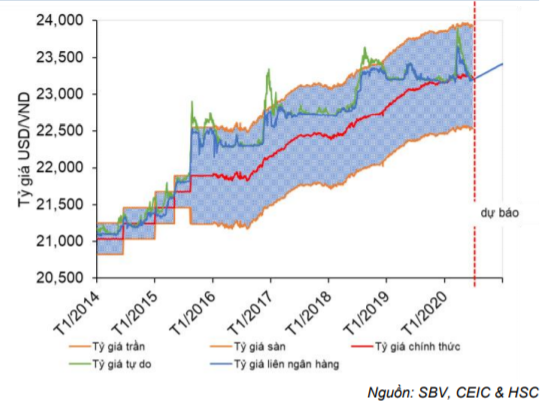 Cập nhật tình hình vĩ mô tới tháng 6/2020