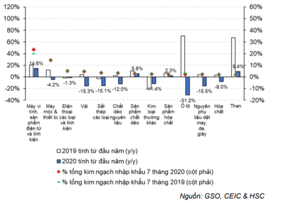 Cập nhật tình hình vĩ mô tới tháng 7/2020