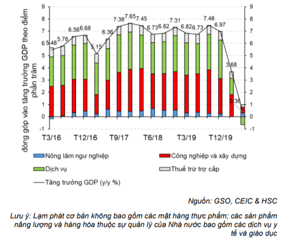 Cập nhật tình hình vĩ mô tới tháng 6/2020