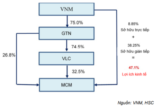 Cổ phiếu VNM