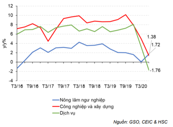 Cập nhật tình hình vĩ mô tới tháng 6/2020