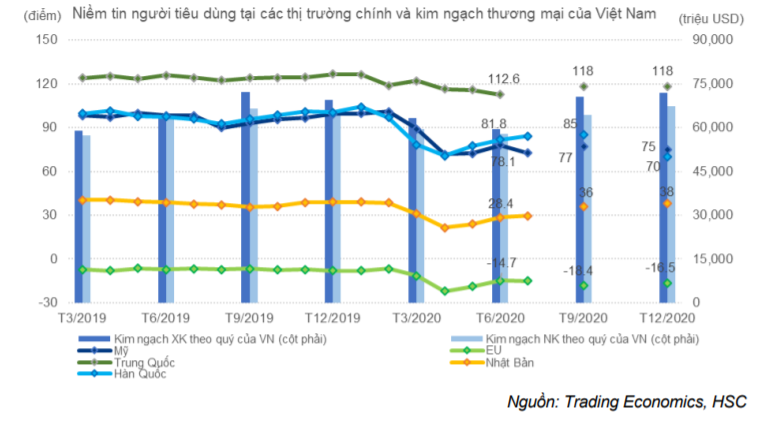 Cập nhật tình hình thương mại - Những bất ổn do dịch COVID-19 vẫn hiện hữu