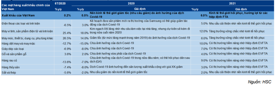 Cập nhật tình hình thương mại - Những bất ổn do dịch COVID-19 vẫn hiện hữu