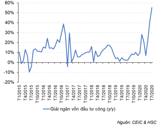 Cập nhật tình hình vĩ mô tới tháng 7/2020
