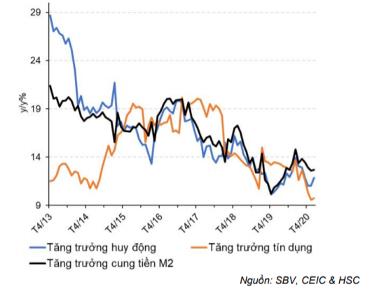 Cập nhật tình hình vĩ mô tới tháng 7/2020