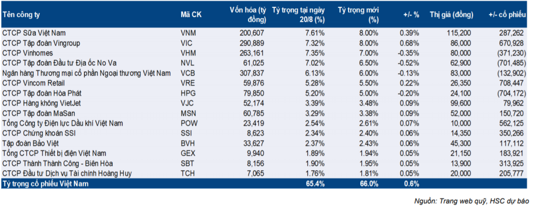 Cập nhật quỹ ETF