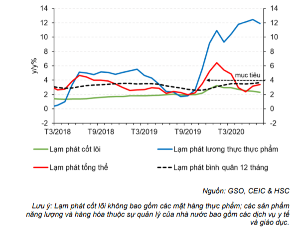 Cập nhật tình hình vĩ mô tới tháng 7/2020