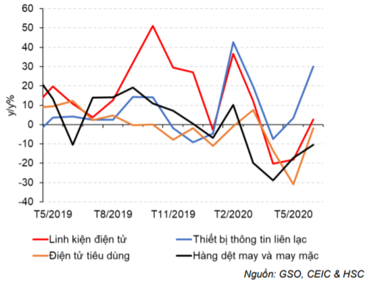 Cập nhật tình hình vĩ mô tới tháng 6/2020