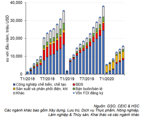 Cập nhật tình hình vĩ mô tới tháng 6/2020