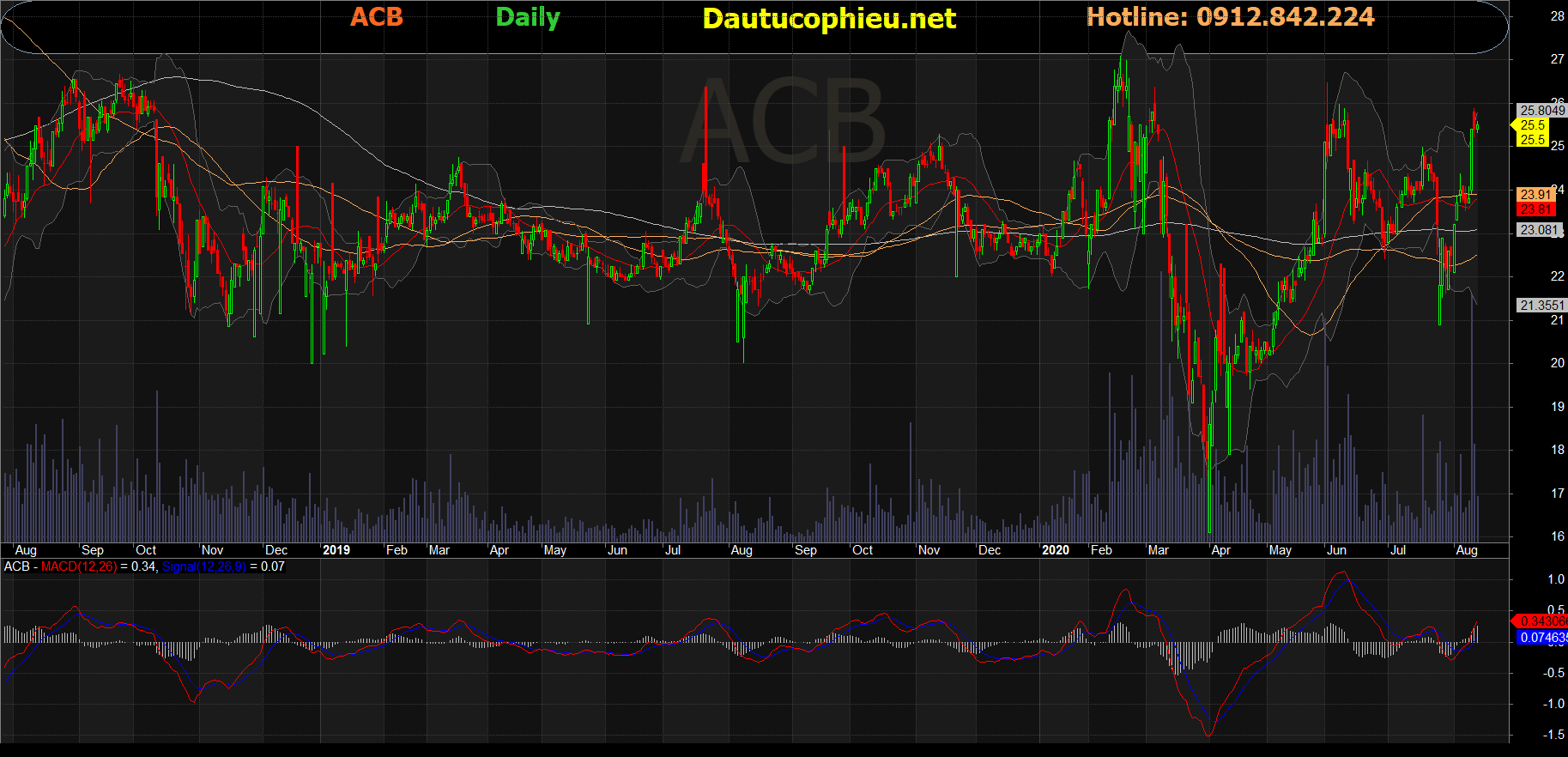 Cổ phiếu ACB