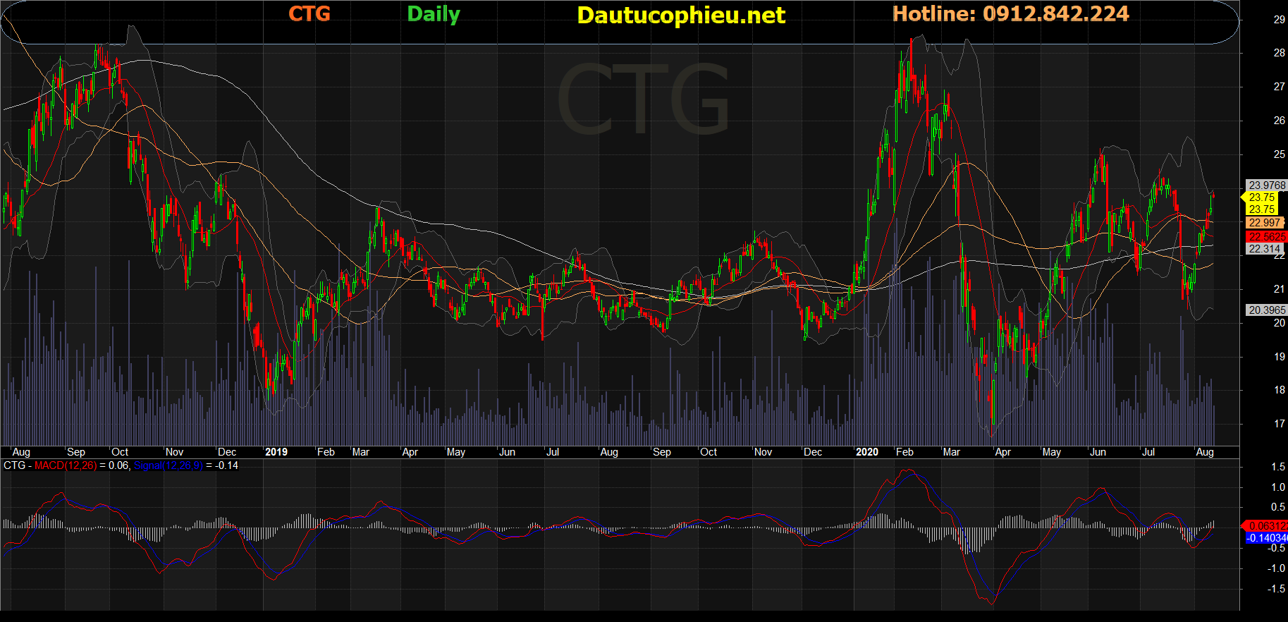 Cổ phiếu CTG