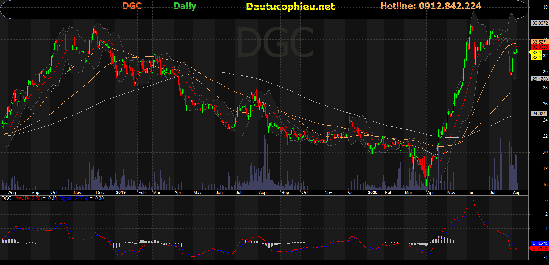 Cổ phiếu DGC
