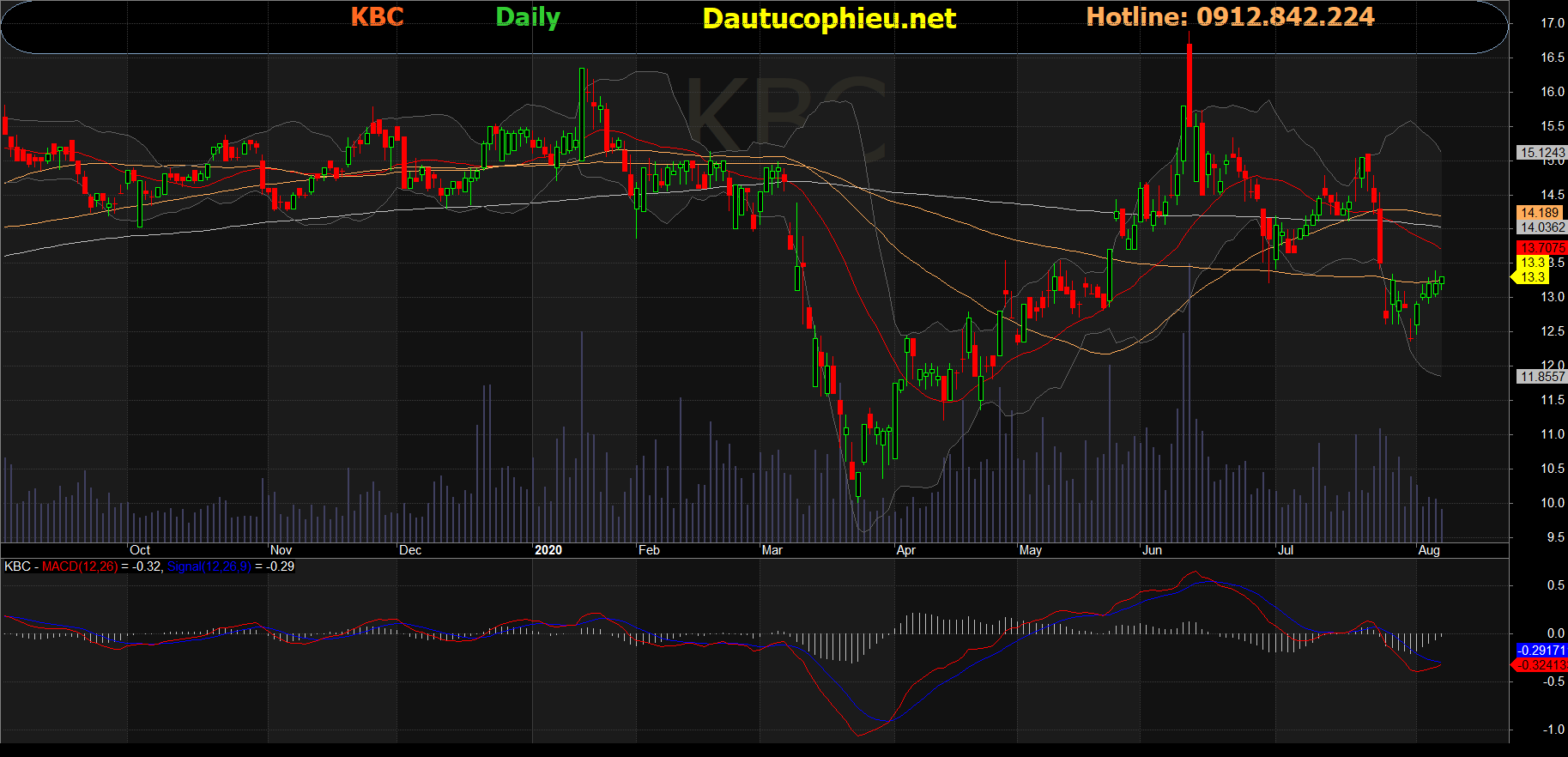 Cổ phiếu KBC