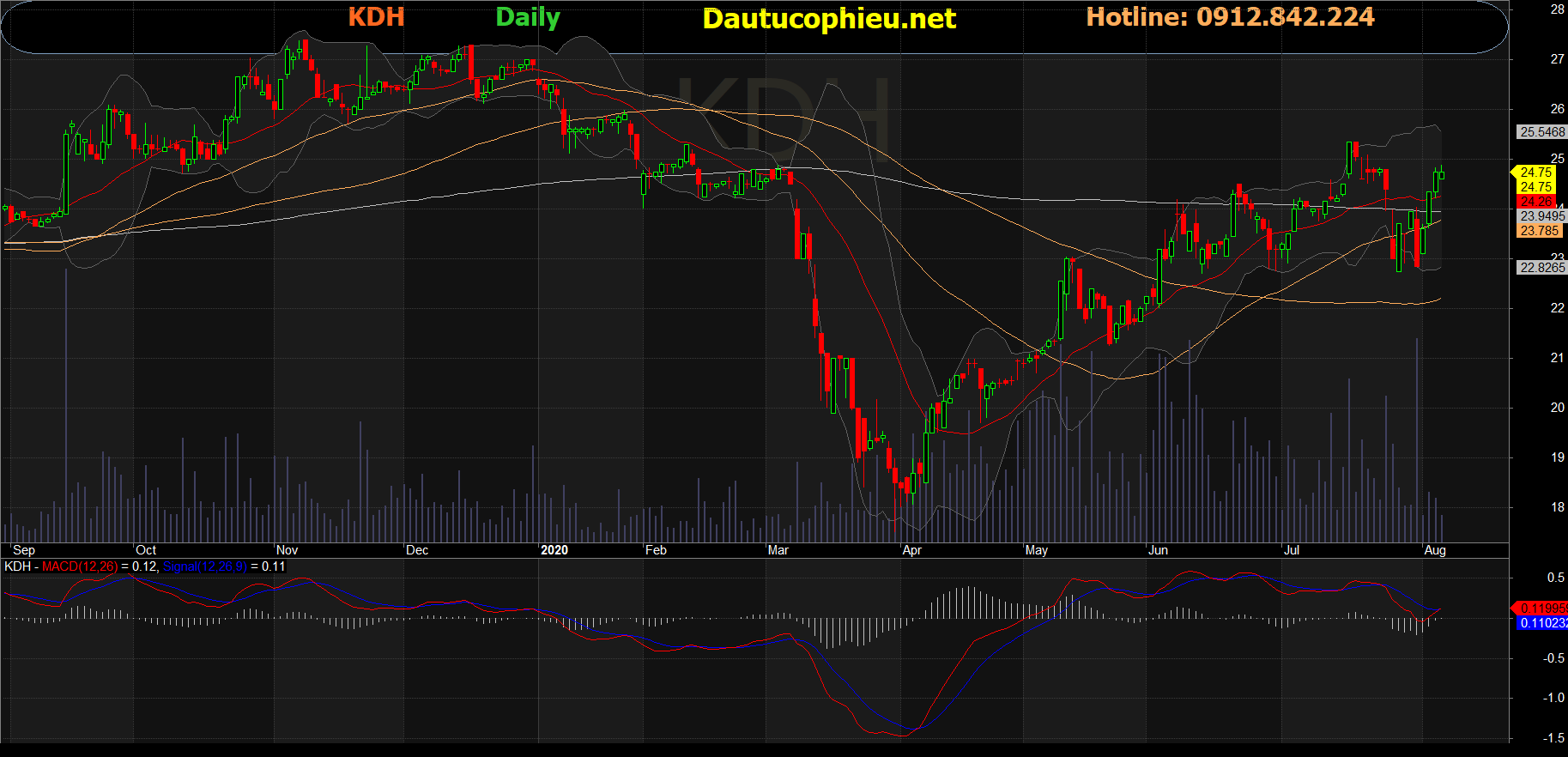 Cổ phiếu KDH