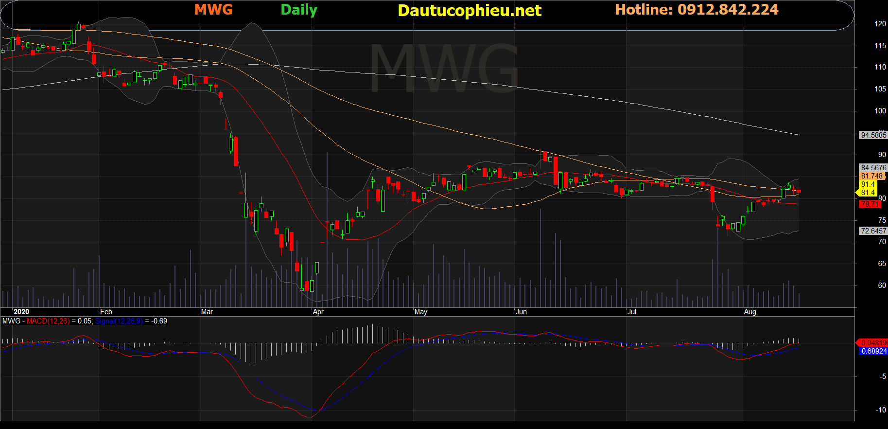 Cổ phiếu MWG