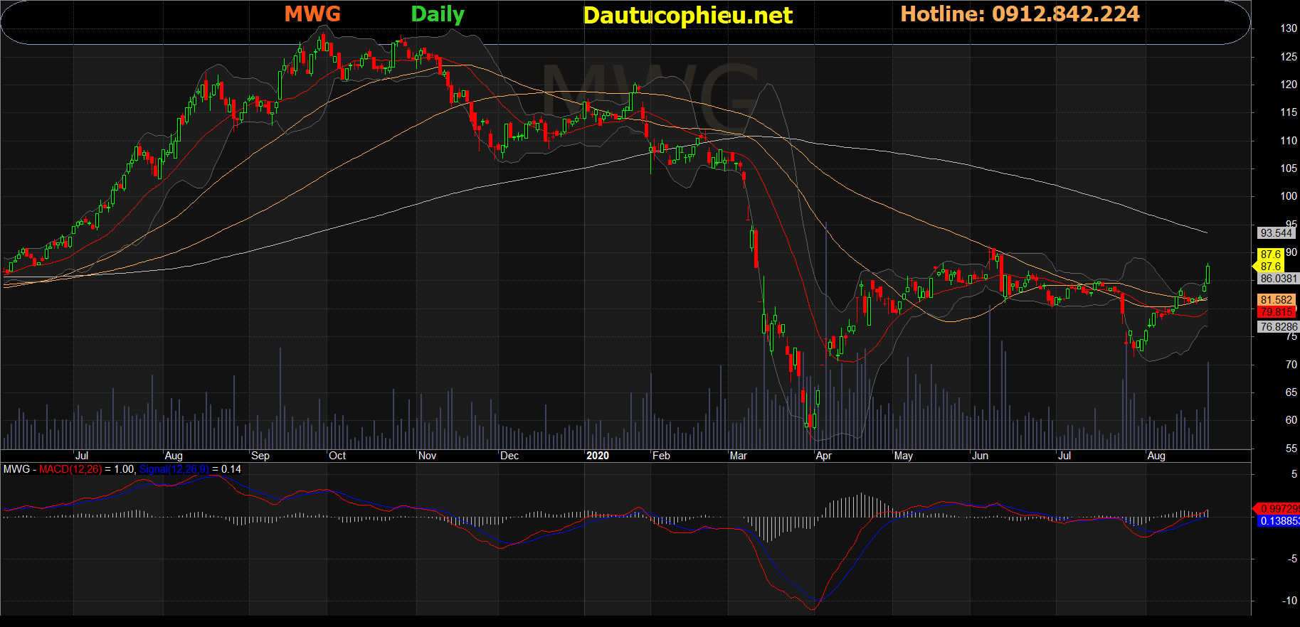 Cổ phiếu MWG