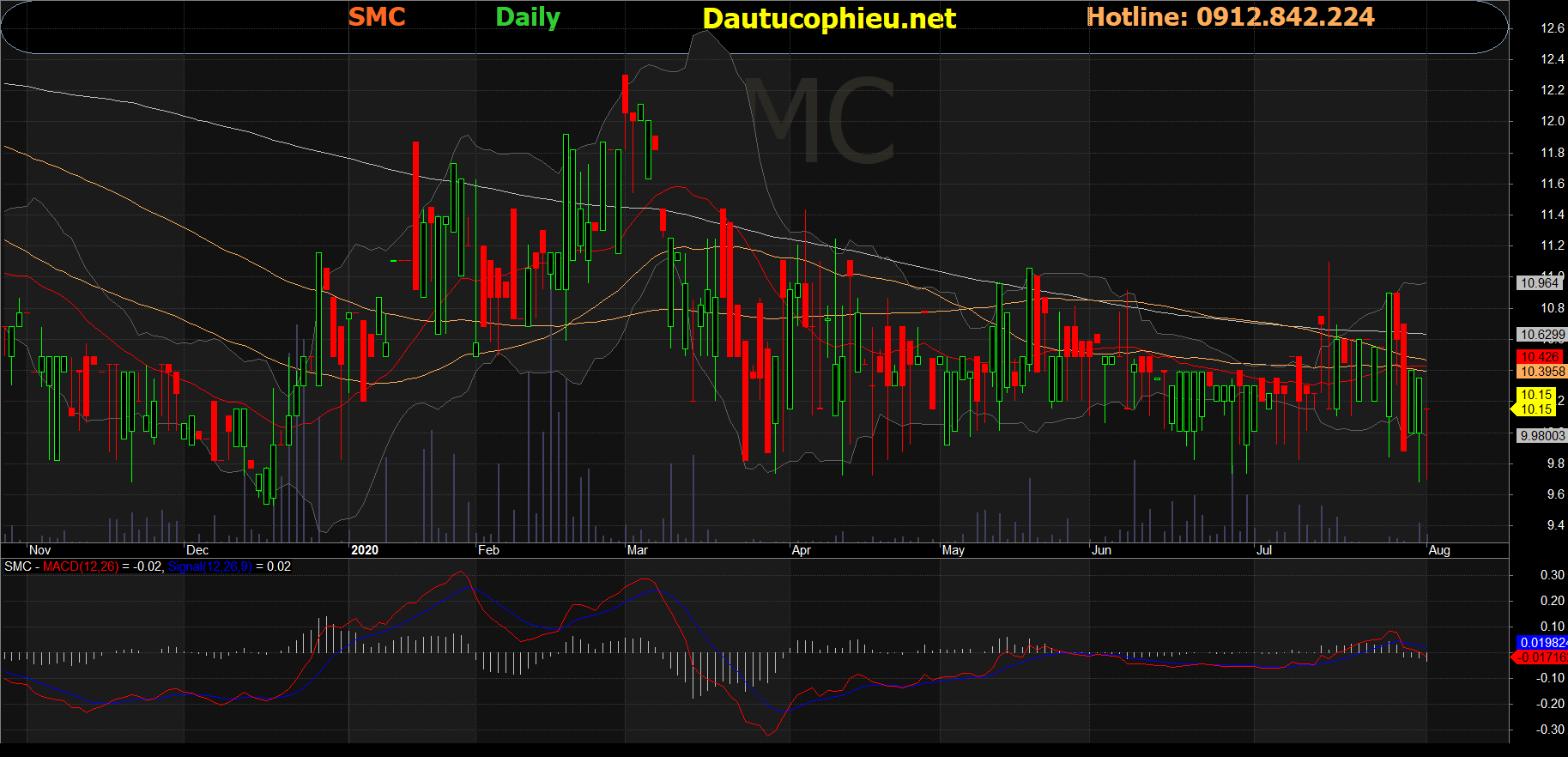 Cổ phiếu SMC