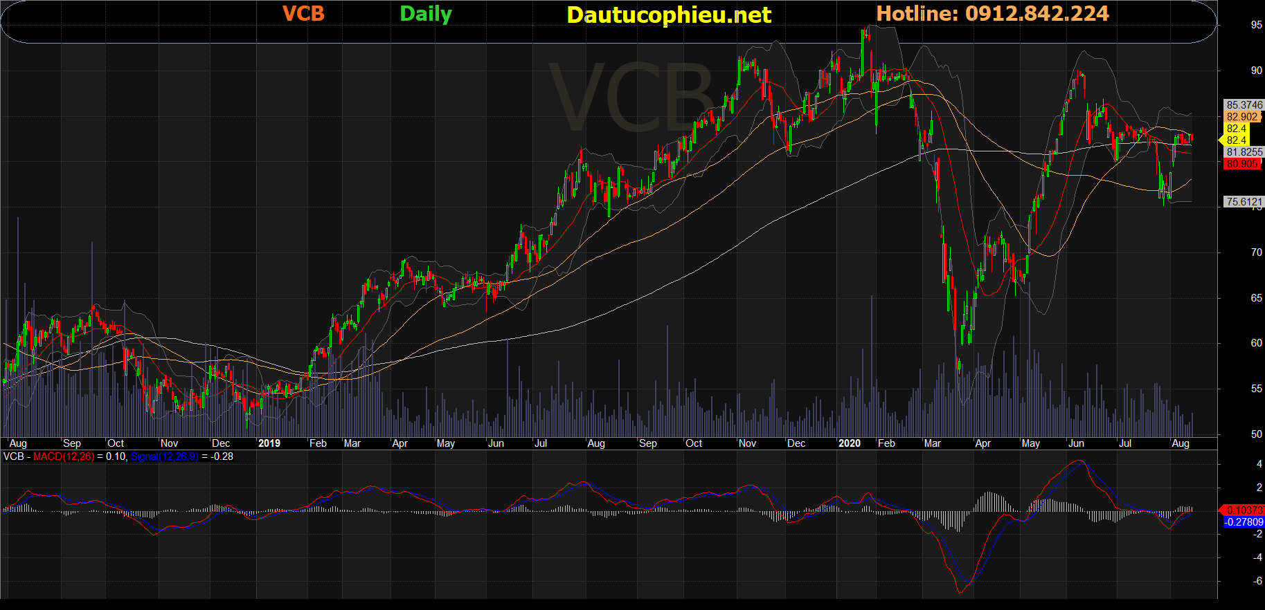 Cổ phiếu VCB