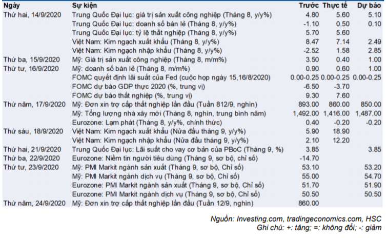 Cập nhật nhanh Kinh tế vĩ mô - Vĩ mô đầu tuần: thặng dư thương mại 973 triệu USD trong nửa đầu tháng 9/2020