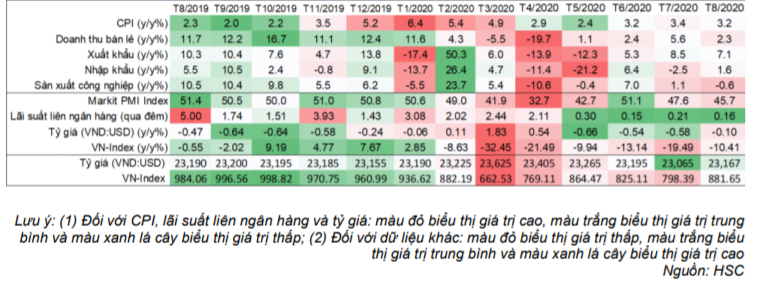 Cập nhật tình hình vĩ mô tới tháng 8/2020