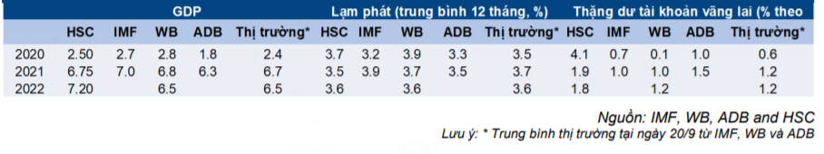 Cập nhật tình hình vĩ mô tới tháng 8/2020