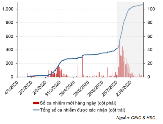 Cập nhật tình hình vĩ mô tới tháng 8/2020