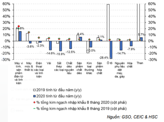 Cập nhật tình hình vĩ mô tới tháng 8/2020