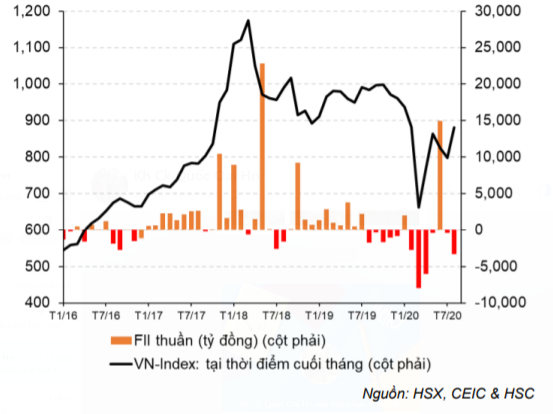 Cập nhật tình hình vĩ mô tới tháng 8/2020