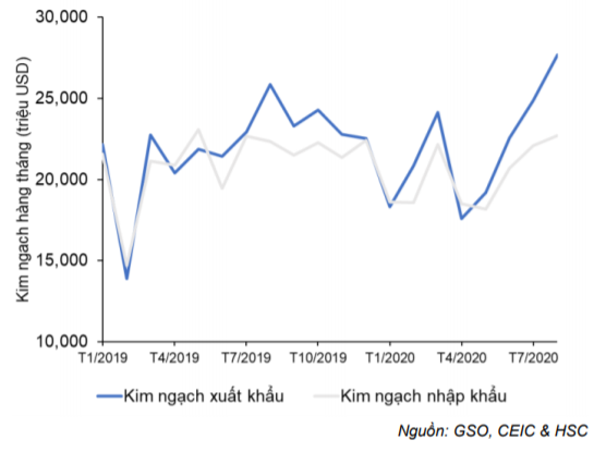 Cập nhật tình hình vĩ mô tới tháng 8/2020