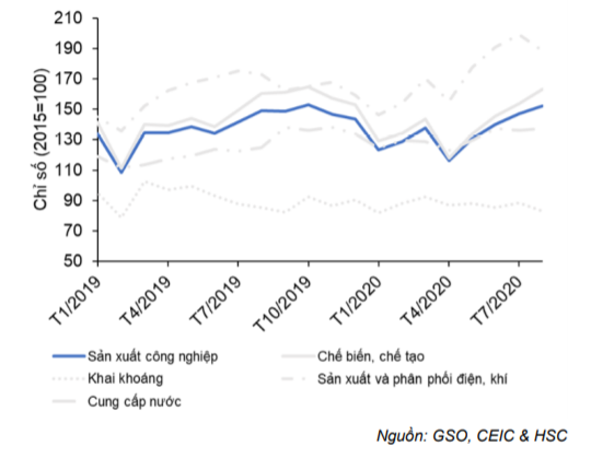 Cập nhật tình hình vĩ mô tới tháng 8/2020