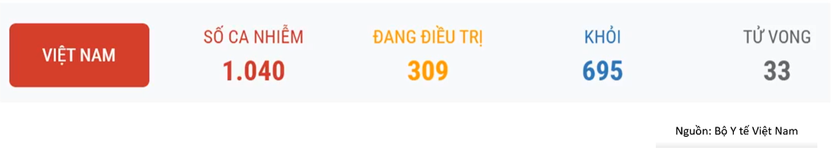 Cập nhật tình hình thị trường thế giới và Việt Nam từ 31/08/2020 - 06/09/2020