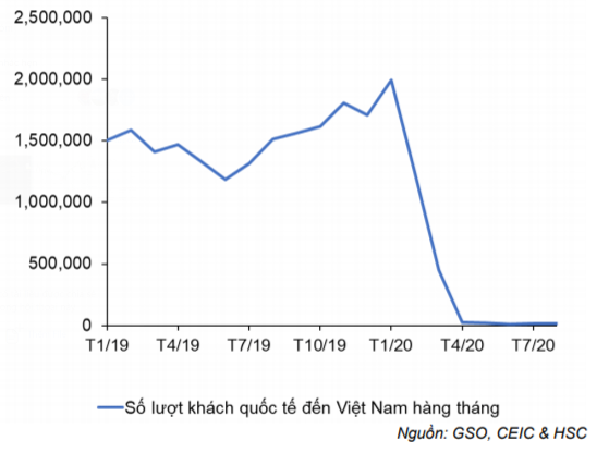 Cập nhật tình hình vĩ mô tới tháng 8/2020