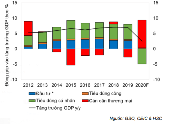 Cập nhật tình hình vĩ mô tới tháng 8/2020