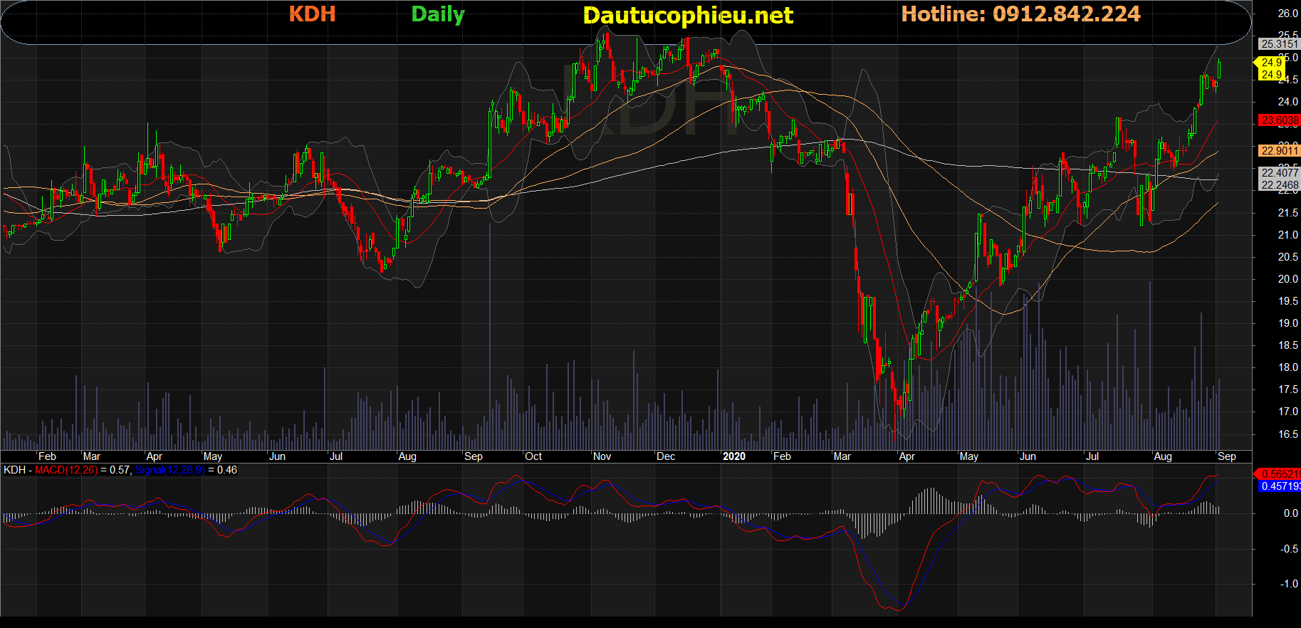 Cổ phiếu KDH