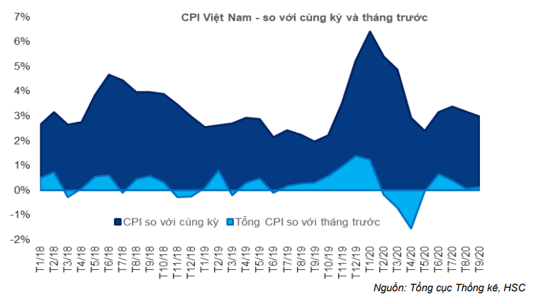 Báo cáo Vĩ mô tóm tắt - Cập nhật CPI: Lạm phát tiếp tục xu hướng giảm