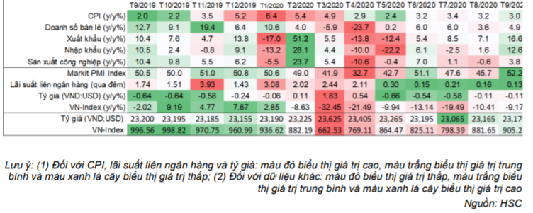 Báo cáo kinh tế hàng tháng - Cập nhật tình hình vĩ mô tới tháng 9/2020