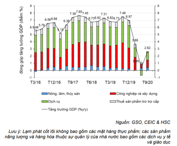 Báo cáo kinh tế hàng tháng - Cập nhật tình hình vĩ mô tới tháng 9/2020