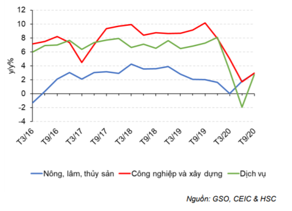 Báo cáo kinh tế hàng tháng - Cập nhật tình hình vĩ mô tới tháng 9/2020