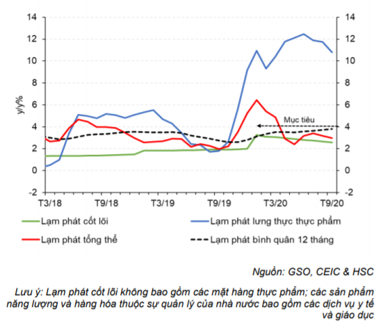 Báo cáo kinh tế hàng tháng - Cập nhật tình hình vĩ mô tới tháng 9/2020