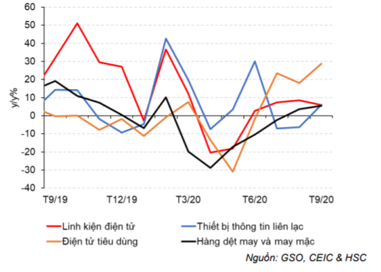 Báo cáo kinh tế hàng tháng - Cập nhật tình hình vĩ mô tới tháng 9/2020