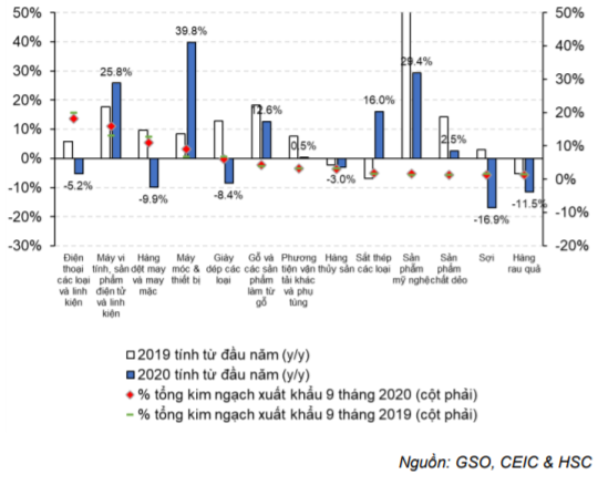 Báo cáo kinh tế hàng tháng - Cập nhật tình hình vĩ mô tới tháng 9/2020